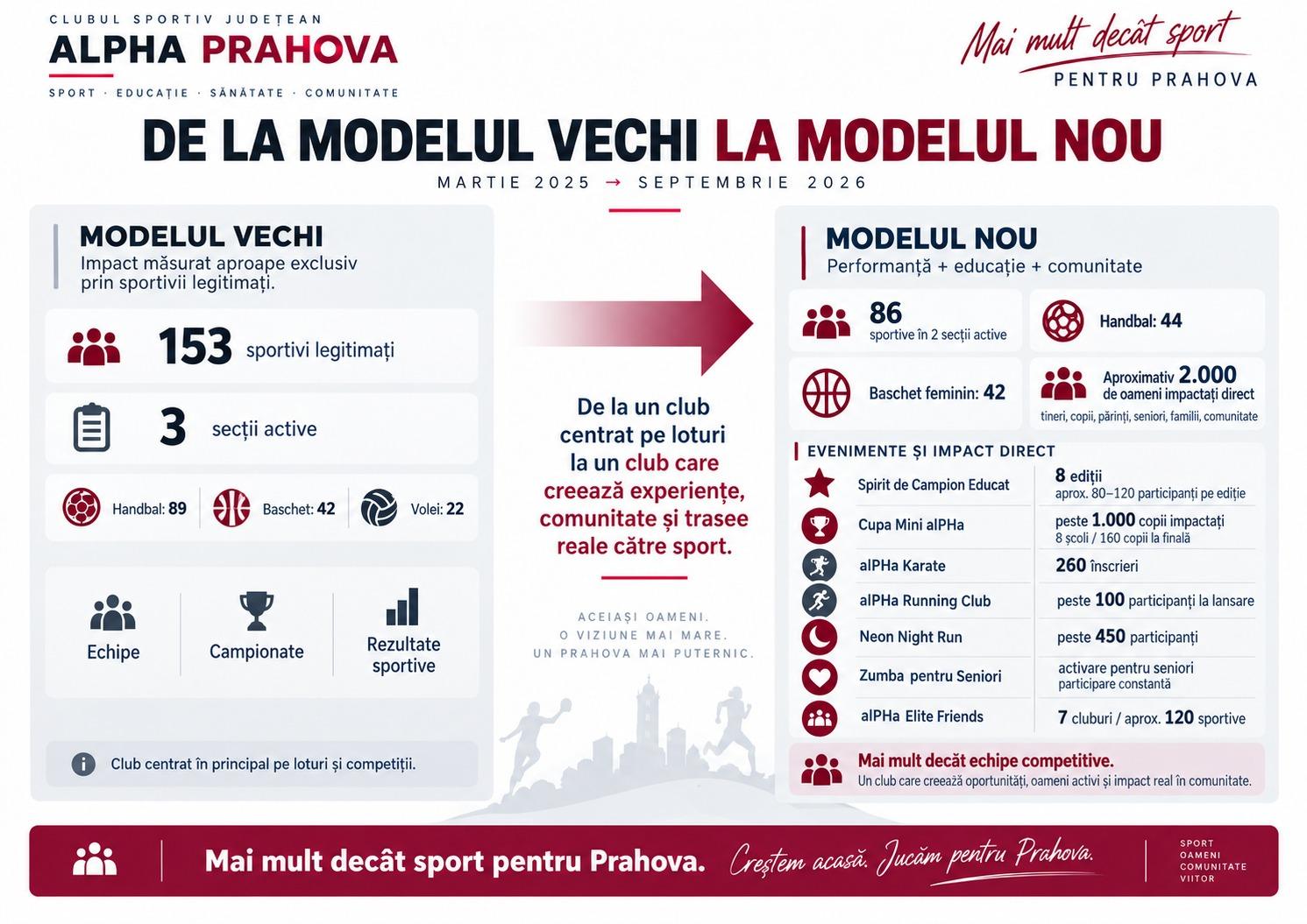 Modelul vechi și modelul nou alPHa Prahova