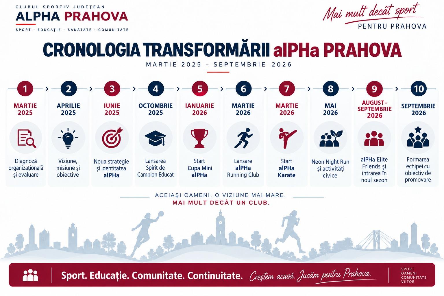 Cronologia transformării alPHa Prahova