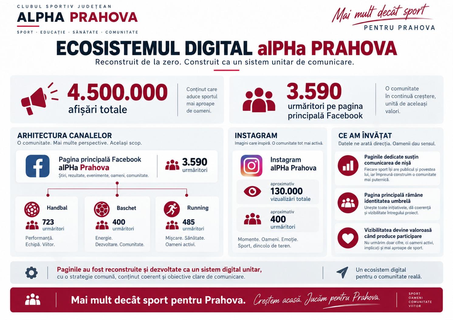 Ecosistemul digital alPHa Prahova