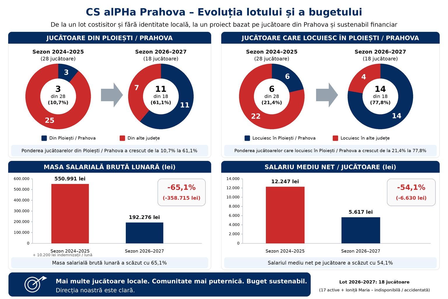 Evoluția lotului și a bugetului CS alPHa Prahova